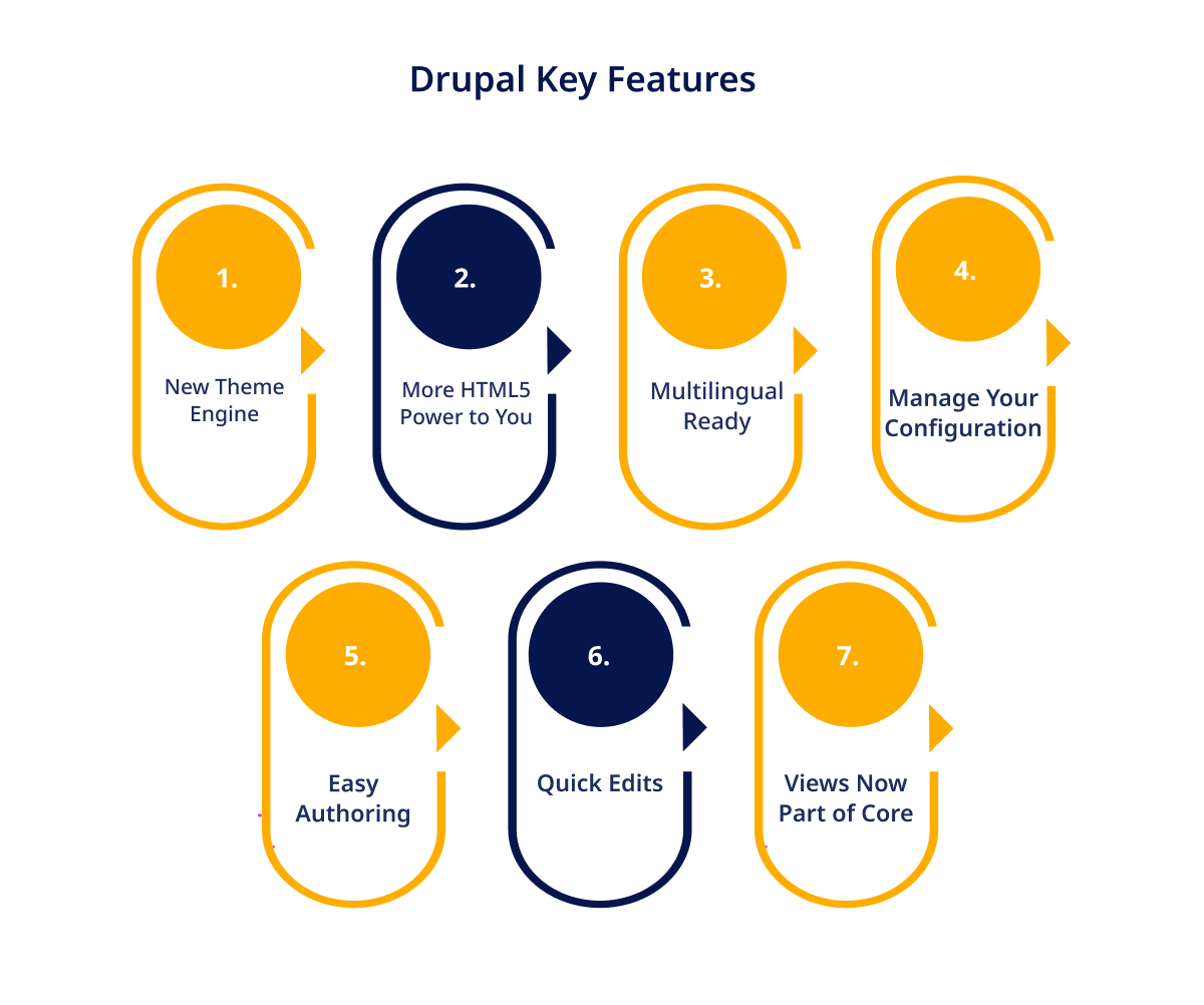 Drupal Key Features