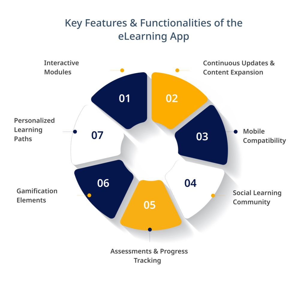 Key Features Functionalities of the eLearning App