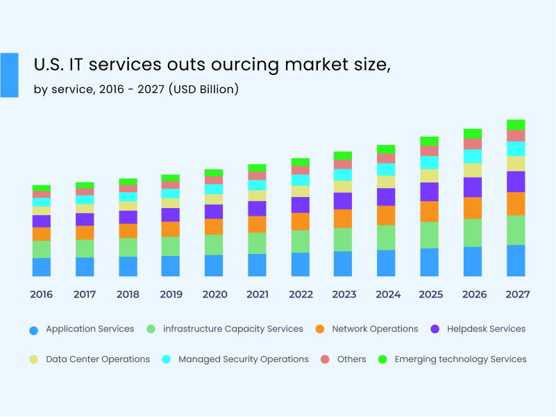 U.S. IT services outs ourcing market size