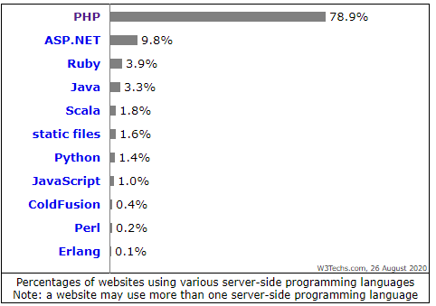 PHP Frameworks RELATED STATS